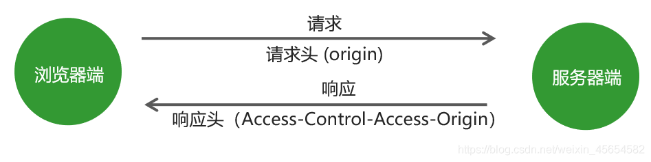 深入浅析同源与跨域,jsonp(函数封装),CORS原理