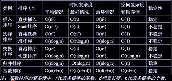 PHP实现常用排序算法的方法