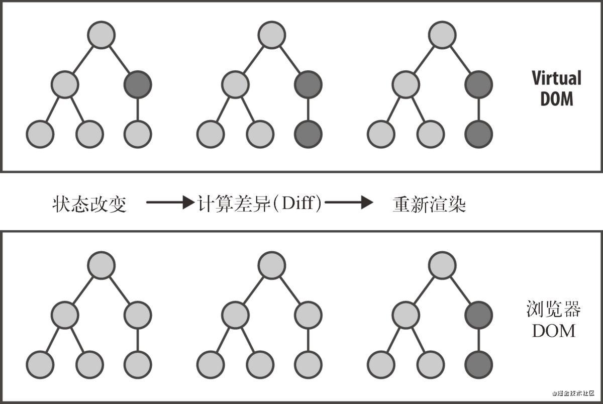 详解react应用中的DOM DIFF算法