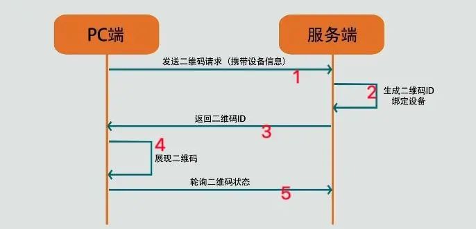 浅谈js二维码扫码登录是什么原理