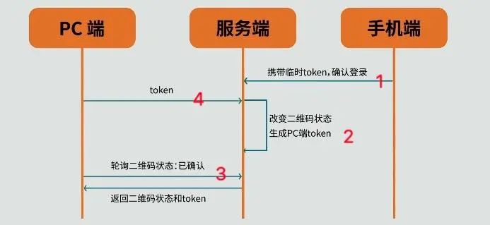 浅谈js二维码扫码登录是什么原理