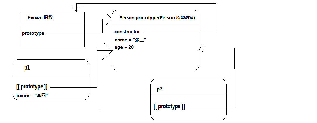 带你彻底理解JavaScript中的原型对象