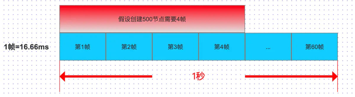 CocosCreator ScrollView优化系列之分帧加载