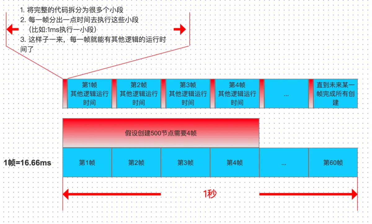 CocosCreator ScrollView优化系列之分帧加载