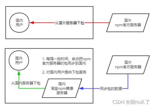 Node.js中的模块化，npm包管理器详解