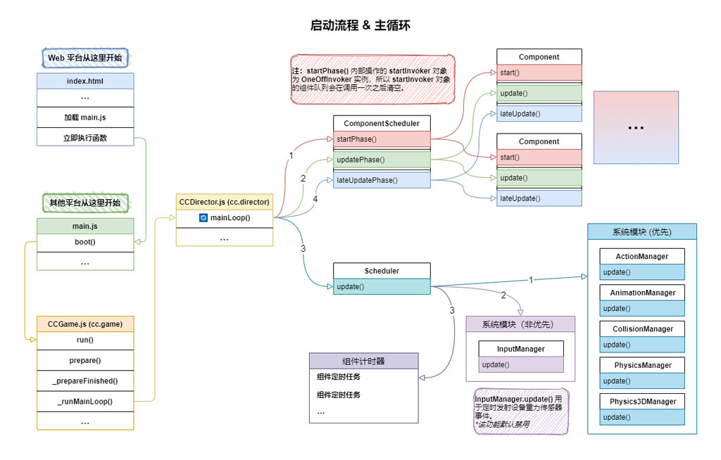 解读CocosCreator源码之引擎启动与主循环