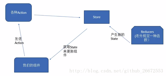 react.js框架Redux基础案例详解