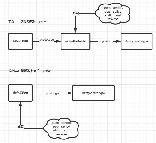 关于vue中如何监听数组变化