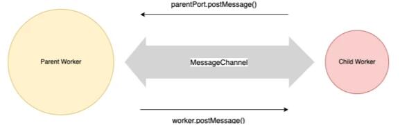 深入理解Node.js中的Worker线程