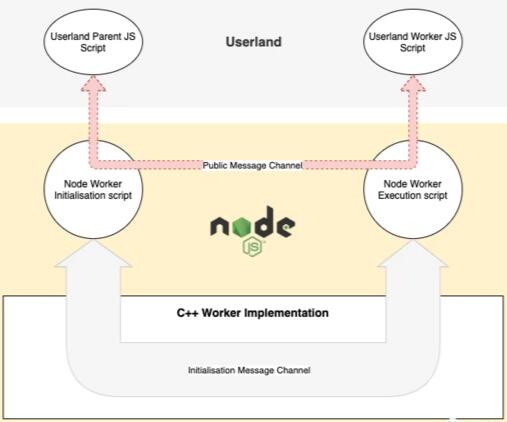 深入理解Node.js中的Worker线程
