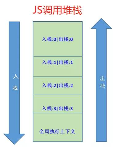 详解JavaScript中的执行上下文及调用堆栈