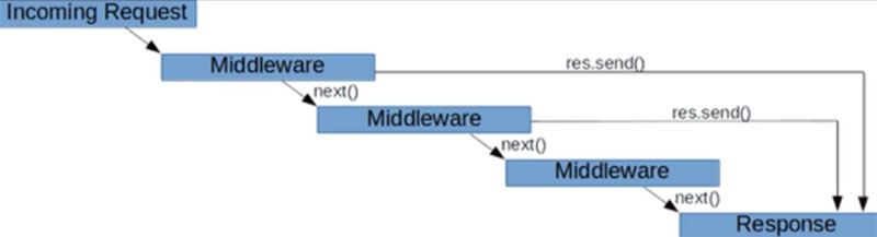 详解Node.js中间件是怎样工作的