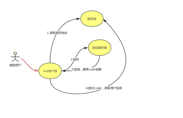 Vue3项目中优雅实现微信授权登录的方法