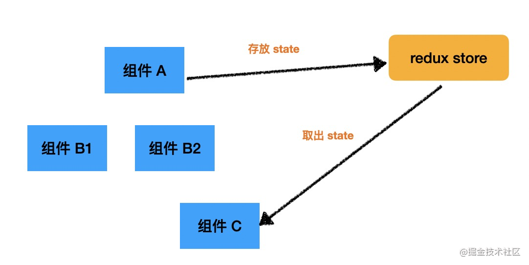 React全局状态管理的三种底层机制探究