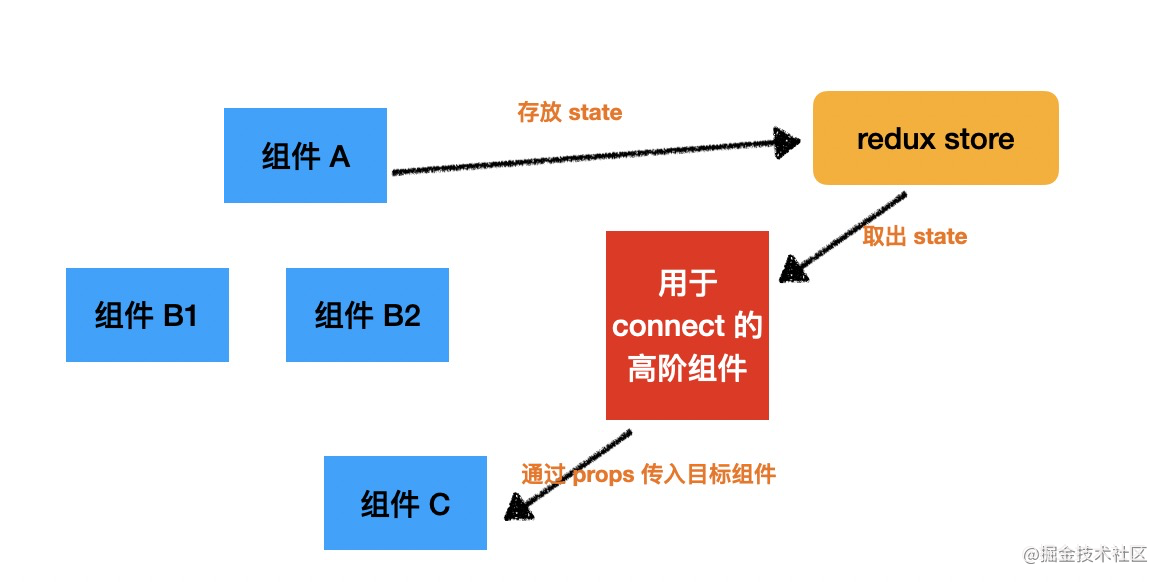 React全局状态管理的三种底层机制探究