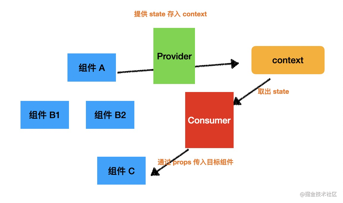 React全局状态管理的三种底层机制探究