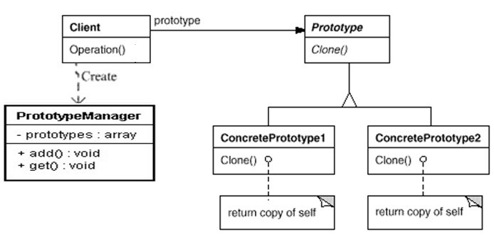 PHP设计模式（四）原型模式Prototype实例详解【创建型】