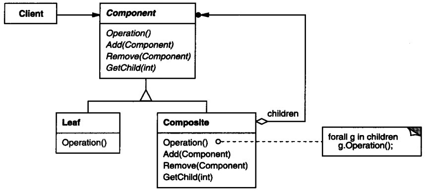 PHP设计模式（七）组合模式Composite实例详解【结构型】