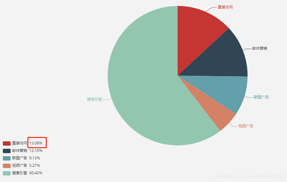 vue实现echart饼图legend显示百分比的方法