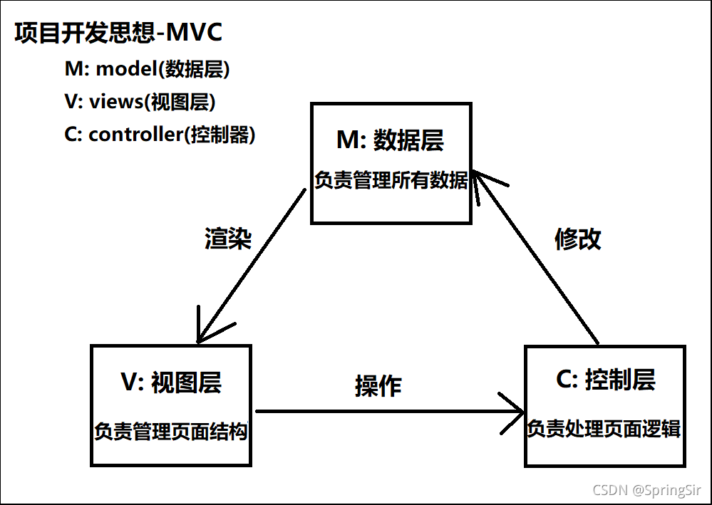 web面试MVC与MVVM区别及Vue为什么不完全遵守MVVM解答