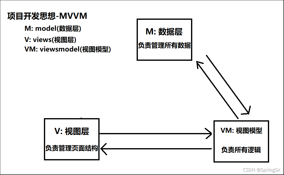 web面试MVC与MVVM区别及Vue为什么不完全遵守MVVM解答