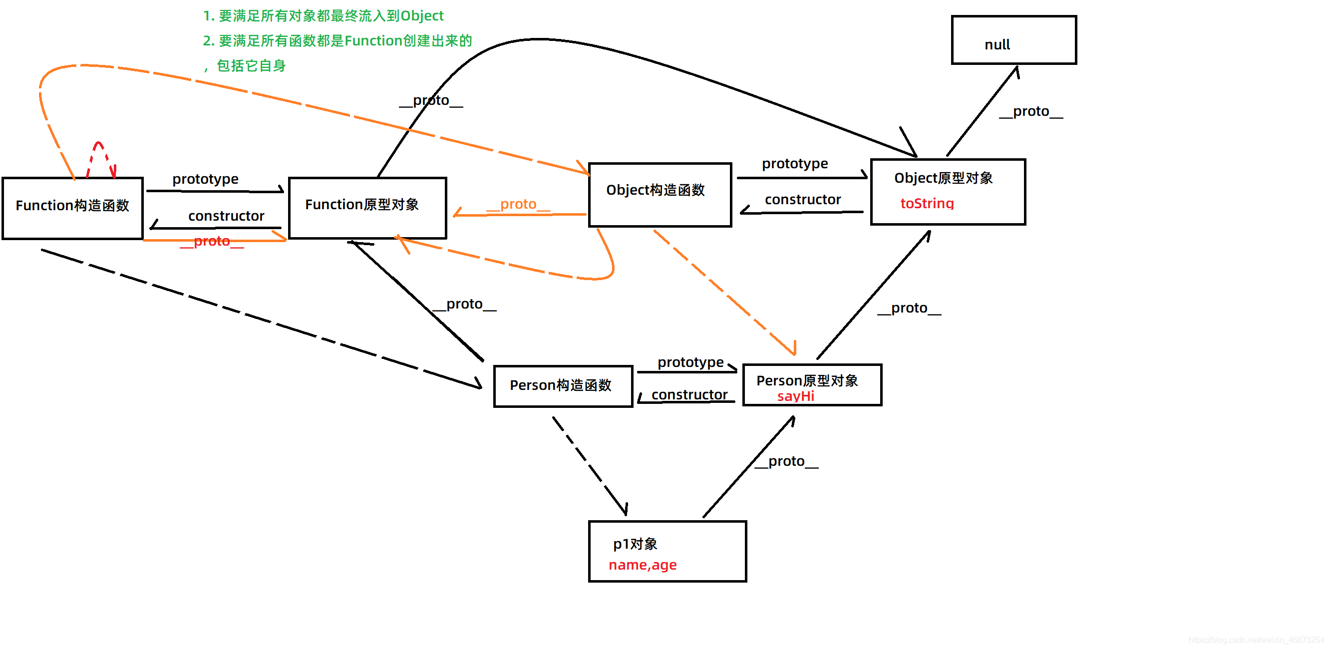 JS难点同步异步和作用域与闭包及原型和原型链详解