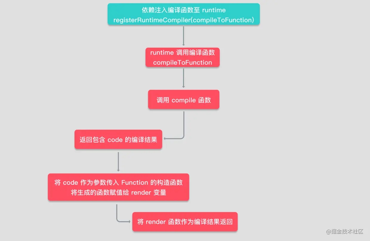 Vue3 编译流程-源码解析