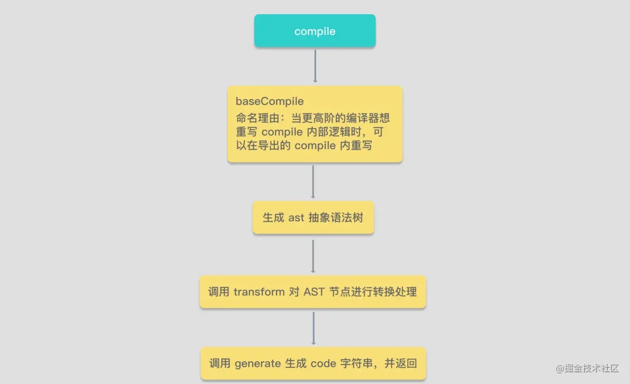 Vue3 编译流程-源码解析