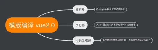 vue模版编译详情