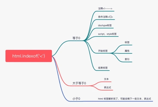 vue模版编译详情