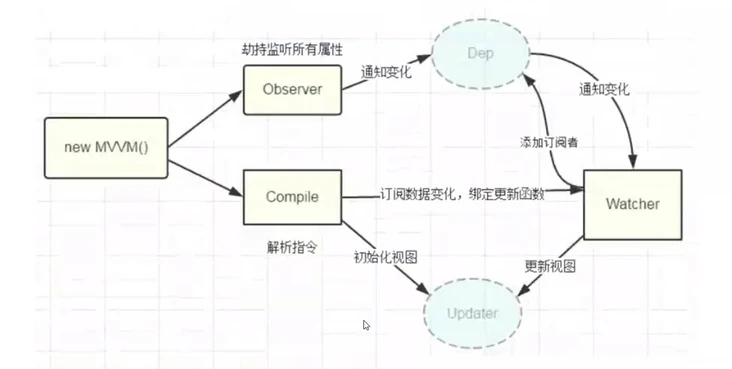 Vue2.x 的双向绑定原理及实现