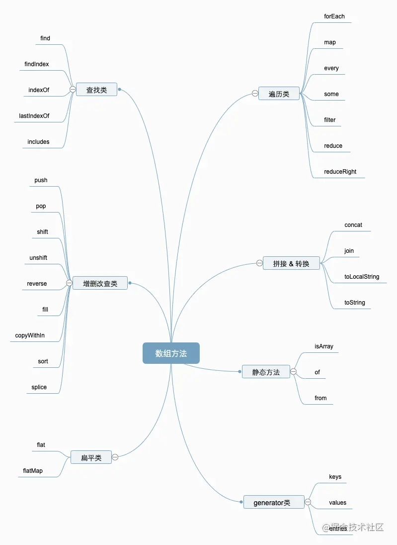 徒手实现关于JavaScript的24+数组方法