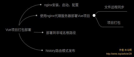 Vue项目打包部署的实战过程记录