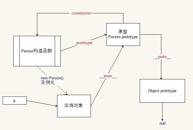 Javascript设计模式之原型模式详细