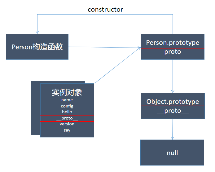 Javascript设计模式之原型模式详细