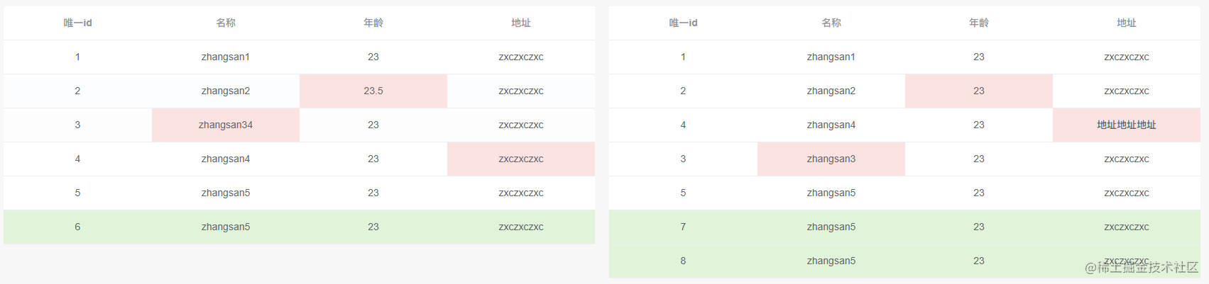 利用vue对比两组数据差异的可视化组件详解