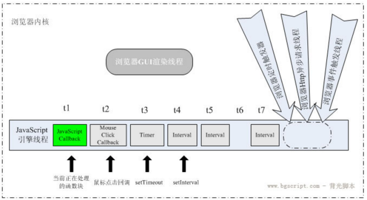 JavaScript的单线程和异步详细