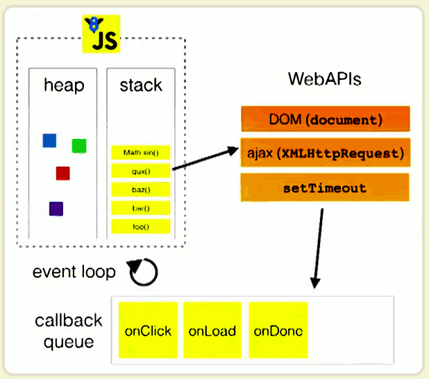 JavaScript的单线程和异步详细