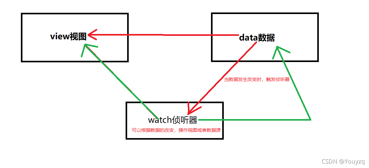 vue3.0中的watch侦听器实例详解