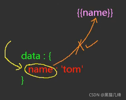 Vue监听数据的原理详解