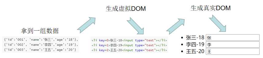 Vue中key的作用及原理详解