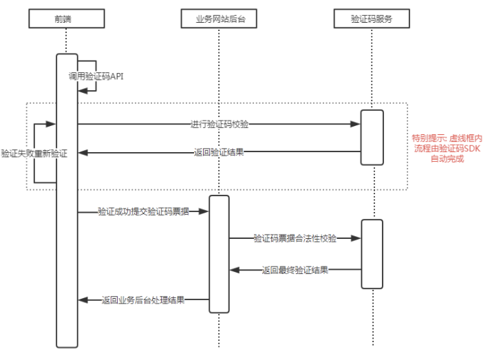 vue+drf+第三方滑动验证码接入的实现