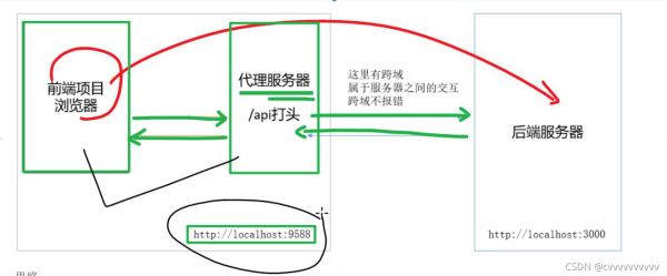 ajax请求前端跨域问题原因及解决方案