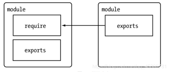Node.js里面的内置模块和自定义模块的实现