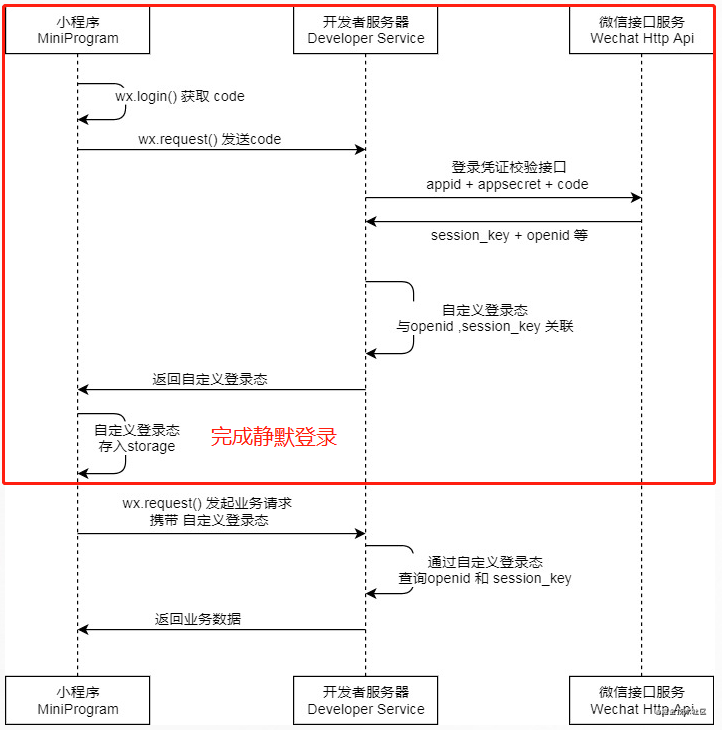 微信小程序静默登录和维护自定义登录态详解