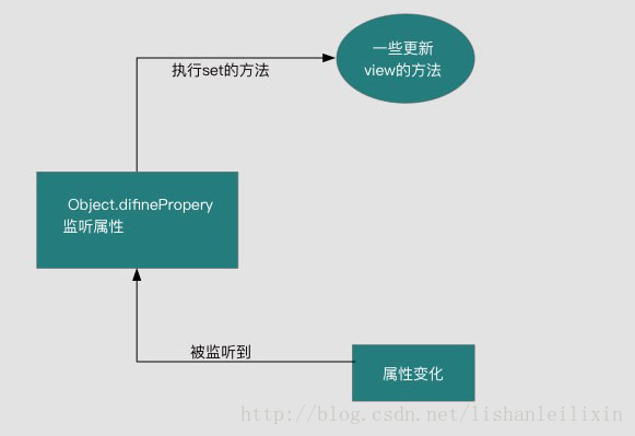 深入理解vue的使用