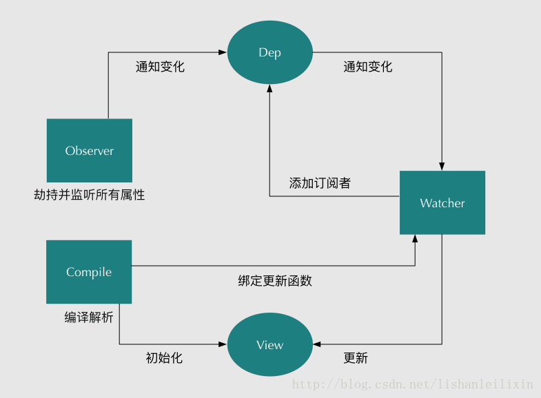 深入理解vue的使用