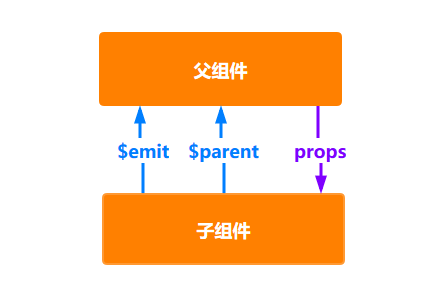 如何用Vue实现父子组件通信