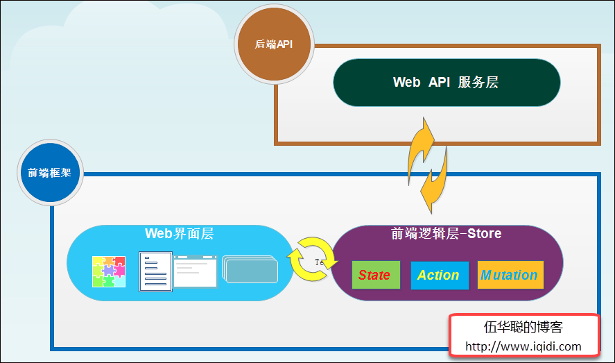 Vue Element前端应用开发之Vuex中的API Store View的使用