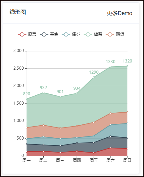 Vue Element前端应用开发之echarts图表